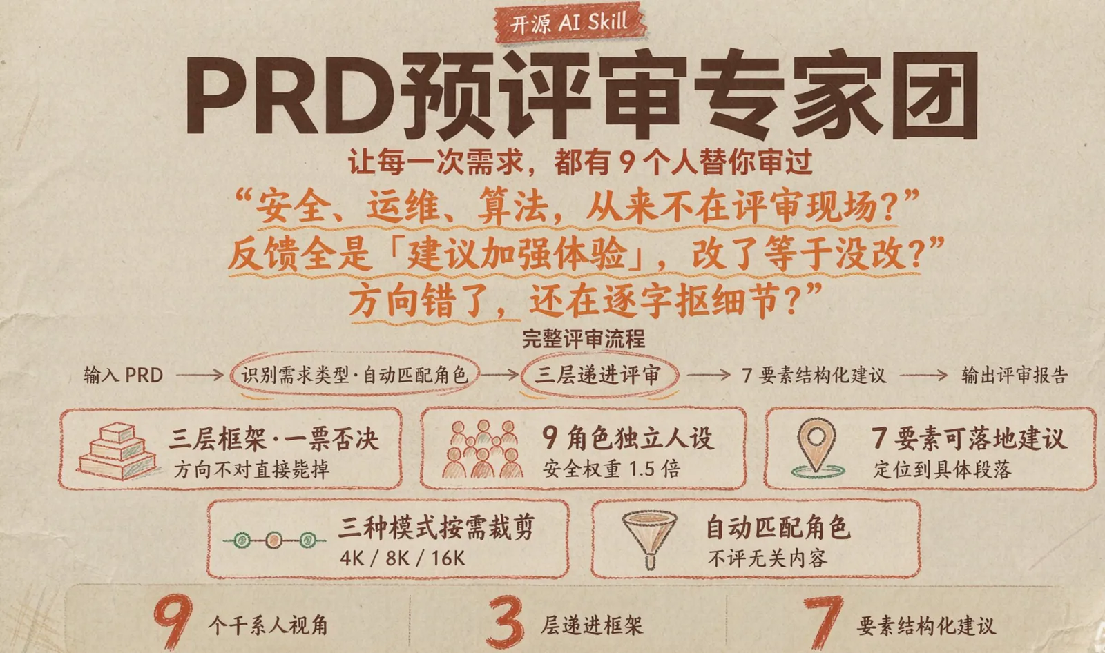 PRD预评审专家团 封面